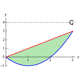 Area between functions