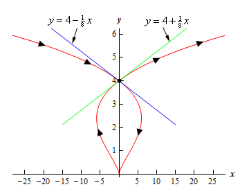 So, the parametric curve