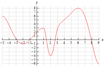 max/mins graph