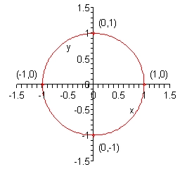 The x-axis and y-axis both have tick marks at -1.5, -1, -0.5, 0, 0.5, 1, 1.5. The circle has it’s center at (0,0) and the right/left/top/bottom points are (1,0)/(-1,0)/(0,1)/(0,-1).