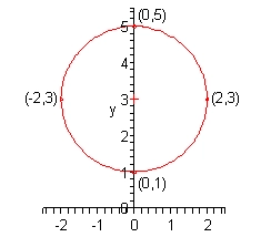 The x-axis has tick marks at all integers from -2 to 2 and the y-axis has tick marks at all integers from 0 to 5. The circle has it’s center at (0,3) and the right/left/top/bottom points are (2,3)/(-2,3)/(0,5)/(0,-5).