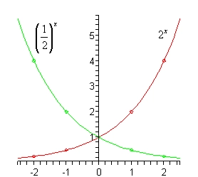The domain of this graph is from -3 to 3 while the range is from 0 to 6.  There are two graphs sketched.  The graph of $\left(\frac{1}{2}\right)^{x}$ starts in the upper left corner of the 2nd quadrant decreasing fairly rapidly down through the points (-2,4) and (-1,1).  It then continues to decrease, at somewhat slower rate than previously, through the y-axis at (0,1).  It is now in the 1st quadrant and continues to decrease through the points (1,1/2) and (2,1/4).  As it nears the lower right end of the 1st quadrant the graph starts to flatten out quite a bit as it gets closer to the x-axis.  The graph of $2^{x}$ starts in the upper right corner of the 1st quadrant decreasing fairly rapidly down through the points (2,4) and (1,1).  It then continues to decrease, at somewhat slower rate than previously, through the y-axis at (0,1).  It is now in the 2nd quadrant and continues to decrease through the points (-1,1/2) and (-2,1/4).  As it nears the lower left end of the 2nd quadrant the graph starts to flatten out quite a bit as it gets closer to the x-axis.