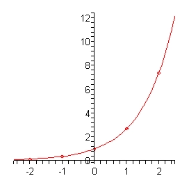 The domain of this graph is from -3 to 3 while the range is from 0 to 12.  The graph starts in the lower left corner of the 2nd quadrant and is nearly horizontal.  It increases slowly through the points (-2, $e^{-2}$) and (-1, $e^{-1}$).  At this point it starts to increase a little faster as it passes through the y-axis at (0,1) and reaches the point (1,e).  It is now increasing fairly rapidly as it passed through (2, $e^{2}$) and ends in the upper right corner of the 1st quadrant.