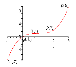 Algebra Graphing Functions