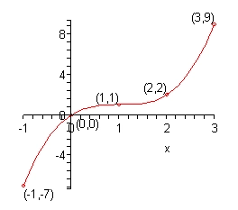 The coordinate system for this graph has a domain from -1 to 3 and a range from -6 to 9. The left most point is at (-1, -7) and the graph increases as it moves to the right and cupped slightly downwards. The graph goes through (0,0) and then goes through (1,1) before continuing to increase only now it is cupped slightly upwards. It goes through the point (2,2) and ends at the point (3,9).