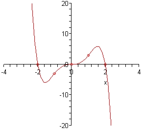 The domain of this graph is from -4 to 4 while the range is from -20 to 20.  The graph starts in the 2nd quadrant at approximately (-2.5,20) and decreases passing through the x-axis at (-2,0) into the 3rd quadrant and hits a valley at approximately (-1.5, -6).  It then increases up through the point (-1,-3) and then passing through the origin horizontally into the 1st quadrant.  It goes though the point (1,3) reaches a peak at approximately (1.5,6).  It then decreases passing through the x-axis at (2,0) into 4th quadrant ending at approximately (2.5,-20).