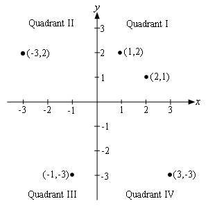 The Cartesian coordinate system is two arrows that cross. There is a horizontal arrow pointing right with small vertical lines (called tick marks) equally spaced (with one exception) on it marked as from the left -3, -2, -1, 1, 2, 3. The distance between the -1 and 1 tick marks is twice the distance between the other tick marks. The horizontal arrow is labeled x. A vertical arrow pointing upwards crosses the horizontal arrow midway between the -1 and 1 tick marks. The vertical arrow also has small horizontal lines (again called tick marks) equally spaced labeled from the bottom as -3, -2, -1, 1,2 3. Again the distance between the -1 and 1 tick marks is double the distance between the other sets of tick marks and the midpoint of this distance is where the horizontal arrow crosses the vertical arrow. The vertical arrow is labeled y. The two arrows divide up the sketch into 4 regions. Starting with the upper right region and moving counter clockwise they are labeled as Quadrant I, Quadrant II, Quadrant III and Quadrant IV. There are also a series of dots in the sketch. There is a dot above the 2 tick mark on the horizontal arrow and to the right of the 1 tick mark on the vertical arrow and is labeled (2,1). There is a dot above the 1 tick mark on the horizontal arrow and to the right of the 2 tick mark on the vertical arrow and is labeled (1,2). There is a dot below the 3 tick mark on the horizontal arrow and to the right of the -3 tick mark on the vertical arrow and is labeled (3,-3). There is a dot above the -3 tick mark on the horizontal arrow and to the left of the 2 tick mark on the vertical arrow and is labeled (-3,2). There is a dot below the -1 tick mark on the horizontal arrow and to the left of the -3 tick mark on the vertical arrow and is labeled (-1,3).