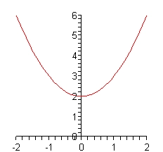 The x-axis on this coordinate system has tick marks at all integers from -2 to 2 and the y-axis has tick marks at all integers from 0 to 6. There are no points actually plotted on the graph. The graph is vaguely shaped as a “U”. The lowest point is at (0,2) and curves upwards from this point. At the graph moves upwards it also moves to the right and left of the y-axis.