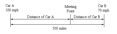 This sketch has Car A’s starting point on the far left of the sketch and the speed is given as 100 mph. Car B’s starting point is on the far right side of the sketch and the speed is given as 70 mph. The total distance between the two starting points is shown as 500 miles. At approximately 1/3 of the way from Car B’s starting point is denoted the “Meeting Point”. The distance from Car A’s starting point to the “Meeting Point” is labeled as “Distance of Car A”. The distance from Car B’s starting point to the “Meeting Point” is labeled as “Distance of Car B”.