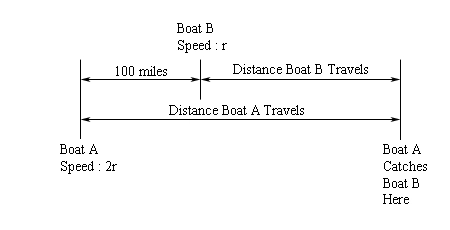 On the far left of the sketch Boat A’s starting point is given and the speed is given as 2r. At the far right of the sketch is a point denoted as “Boat A Catches Boat B Here”. At some distance from Boat A’s starting point is the starting point of Boat B and its speed is given as r. The distance from Boat A’s starting point and Boat B’s starting point is given as 100 miles. The distance from Boat A’s starting point and the far right point is given as “Distance Boat A Travels”. The distance from Boat B’s starting point and the far right point is given as “Distance Boat B Travels”.