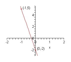 The x-axis has tick marks at all integers from -2 to 2 and the y-axis has tick marks at all integers from -2 to 4. There are points plotted and labeled at (-1,5) and (0, -2). There is also a line connecting these two points graphed on the coordinate system.