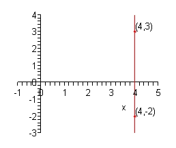 The x-axis has tick marks at all integers from -1 to 5 and the y-axis has tick marks at all integers from -3 to 4. There are points plotted and labeled at (4,-2) and (4, 3). There is also a line connecting these two points graphed on the coordinate system.