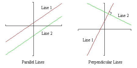 There are two graphs in this image. Neither graph has tick mares on the x-axis or y-axis. The graph on the left is labeled “Parallel Lines” and the graph on the right is labeled “Perpendicular Lines”. The Parallel Lines graph has two lines labeled “Line 1” and “Line 2”. Line 2 starts in the in the lower left corner and increases to the right ending about midway up the y-axis at the right edge of the 1st quadrant. Line 1 starts at the left edge about midway up the y-axis in the 3rd quadrant and increases to the right ending in the upper right corner. Line 1 is always above Line 2 and the two lines never cross. The Perpendicular Lines graph has two lines labeled “Line 1” and “Line 2”. Line 1 starts in the lower left corner and increases to the right and ends at the upper edge of the 1st quadrant. Line 2 starts in the upper left quadrant and decreases to the right ending at the right edge of the 1st quadrant. The two lines cross in the first quadrant and form a right angle where they cross.