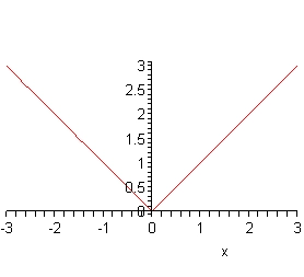 The domain of this graph is from -3 to 3 while the range is from 0 to 3. The graph is basically in the shape of a “V”. The point of the “V” is at the origin and the two arms move into the 1st and 2nd quadrant forming 45 degree angles with the x-axis. Another way to think of the graph is that the portion that is in the 1st quadrant follows the line y=x and the portion that is in the 2nd quadrant follows the line y=-x.