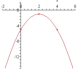 The domain of this graph is from -2 to 6 while the range is from -14 to 2. The vertex is at (2,-1) and the parabola opens downwards going through the points (0,-5) – the y-intercept and (4,-5).