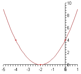 The domain of this graph is from -5 to 1 while the range is from 0 to 10. The vertex is at (-2,0) – also the x-intercept and the parabola opens upwards going through the points (0,4) – the y-intercept and (-4,4).