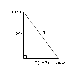 This sketch is a right triangle with the vertical side on the left edge of the sketch and the horizontal side on the bottom of the sketch (so the right angle is the bottom left corner of the sketch). The starting point of Car A is the upper left point of the triangle and the starting point of Car B is the lower right point of the triangle. The height of the vertical side is given as 25t and the length of the horizontal base is given as 20(t-2). The hypotenuse (connecting the starting points of the two cars) is given as 300.