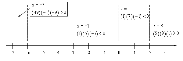 Basic number line with scale in the range from -7 < x < 3 and divided into four ranges by vertical dashed lines at x=-6, x=0 and x=2.  In the range x < -6 the polynomial is (49)(-1)(-9)>0, so positive, at the test point of x=-7.  In the range -6 < x < 0 the polynomial is (1)(5)(-3)<0, so negative, at the test point of x=-1.  In the range 0 < x < 2 the polynomial is (1)(7)(-1)<0, so negative, at the test point of x=1.  In the range x > 2 the polynomial is (9)(9)(1)>0, so positive, at the test point of x=3.