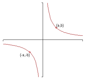 In the 1st quadrant there is a graph that contains the point (a,b) and as we increase x away from this point the graph slopes down towards the x-axis and flattens out as it gets closer to the x-axis but never crosses the x-axis. As we decrease x from this point towards the y-axis the graph increases rapidly getting closer and closer to the y-axis becoming almost vertical near the y-axis but it never crosses the y-axis. In the 3rd quadrant there is a graph that contains the point (-a,-b) and as we increase x away from this point in the negative direction the graph slopes up towards the x-axis and flattens out as it gets closer to the x-axis but never crosses the x-axis. As we decrease x from this point towards the y-axis the graph decreases rapidly getting closer and closer to the y-axis becoming almost vertical near the y-axis but it never crosses the y-axis. The point of this graph is to show that for any point in the 1st quadrant there will be a point in the 3rd quadrant with the same coordinates except opposite signs.