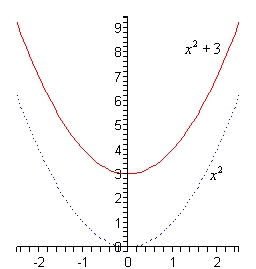 The domain of this graph is from -2.5 to 2.5 while the range is from 0 to 9.5.  There are two functions graphed here.  The graph of $x^{2}$ is graphed with a dotted line.  You should be somewhat familiar with the graph of parabolas by know, but if not it looks vaguely like a “U” with its vertex at the origin and increases up into the 1st and 2nd quadrants as we move away from the y-axis in the positive and negative direction.  The graph of $x^{2}+3$ is graphed with a solid line and is looks exactly like the graph of $x^{2}$ except the vertex is at the point (0,3).  The graph still increases up into the 1st and 2nd quadrant as we move away from the y-axis.
