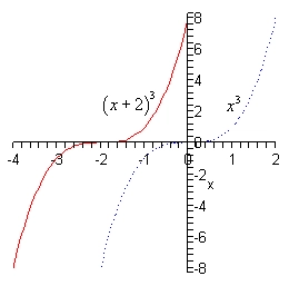 The domain of this graph is from -4 to 2 while the range is from -8 to 8.  There are two functions graphed here.  The graph of $x^{3}$ is graphed with a dotted line.  You should be somewhat familiar with the graph of cubics by know, but if not it starts at (-2,-8) and increases with a vaguely cupped downward curvature until it goes through the origin horizontally.  As the graph moves into the 1st quadrant it continues to increase only it is now cupped vaguely upward as it increases until it ends at (2,8).  The graph of $(x+2)^{3}$ is graphed with a solid line and is looks exactly like the graph of $x^{3}$ except that it is shifted over to the left by 2 units.  So, it starts at (-4,8) and increases until it moves through the point (-2,0) horizontally and then continues to increase until ending at (0,8).