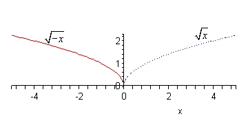 The domain of this graph is from -5 to 5 while the range is from 0 to 2.5.  There are two functions graphed here.  The graph of $\sqrt{x}$ is graphed with a dotted line.  You should be somewhat familiar with the graph of square roots by know, but if not it starts at the origin and increases fairly sharply out of the origin into the 1st quadrant between 0<x<0.2 or so and then bends over to the right with the rate of increase slowing down as it goes through the points (1,1) and (4,2).  The graph of $\sqrt{-x}$ is graphed with a solid line and is looks exactly like the graph of $\sqrt{x}$ except that it is reflected about the y-axis.  So, it still starts at (0,0) and it still increases fairly sharply out of the origin but it now increases into the 2nd quadrant rather than the 1st quadrant.  After about x=-0.2 it bends over to the left and the rate of increase slows as it moves through the points (-1,1) and (-4,2).