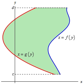 This graph is similar to the first graph.  The only difference is that the functions are in the form f(y) and g(y) where f(y) is always “larger”, i.e. to the right of g(y).  The area between them has been shaded in.