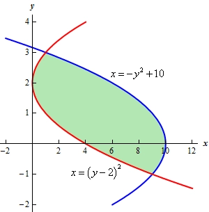 The graph of $x=-{{y}^{2}}+10$ and $x={{\left( y-2 \right)}^{2}}$ on the domain -2<y<4.  The two graphs intersect at y=-1 and y=3 and the region we are interested in is in the domain -1<y<3.  The parabola given by  $x=-{{y}^{2}}+10$ is always on the right of the region and the parabola given by $x={{\left( y-2 \right)}^{2}}$ is always on the left of the region.
