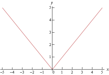Graph of \(f\left( x \right)=\left| x \right|\). It is a "V" shaped graph with the point int he origin and the two bars forming 45 degree angles with the positive and negative x-axis.