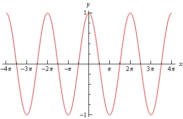 Graph of \(y=\cos \left( x \right)\)graphed on \(-4 /pi \le x\le 4 \pi\). It is a wave with peaks at +1 and valleys at -1 and a full wavelength of \(2\pi\). There are a total of 4 wavelengths shown in this graph
