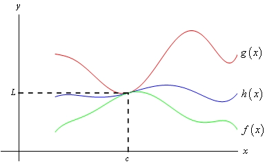 This is a graph of three unknown functions. The largest function is \(g\left(x\right)\) and the smallest function is \(f\left(x\right)\). The function $h\left(x\right)$ is between the other two functions. All three functions have the same value of L at x=c.