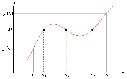 This is the graph of some unknown function.  It starts out increasing and then has a small “wave” in the middle where it decreases for a little bit before continuing to increase for the rest of the domain.  There is a horizontal dashed line at \(y=M\) that intersects the graph three times in the range \(a<x<b\).
