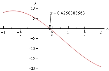 This is the graph of \(p\left( x \right)=2{{x}^{3}}-5{{x}^{2}}-10x+5\) on the range \(-1<x<2\).  It is a mostly decreasing curve over this domain and passes through the x-axis at x=0.4250308562.