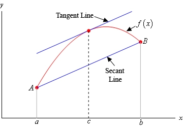 This is a graph of a graph that is a parabola on the domain a<x<b with a vertex (coordinates not given) in the 1st quadrant and opens downward. Included in the graph is a secant line that connects the ends points of the graph, (a, f(a)) and (b,f(b)). Also included in the graph is a sketch of a tangent line to the graph at x=c, a point near the vertex, that is parallel to the secant line.