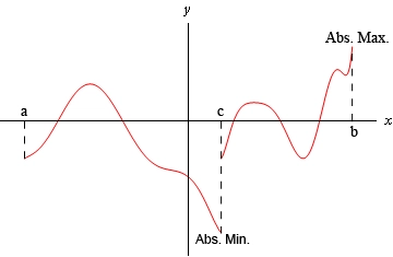 This is the graph of some unknown function. The left most point is in the third quadrant and labeled “a”. The graph increases to a peak (but not the highest point on the graph) in the second quadrant and then decreases into the third quadrant, passing through the y-axis into the fourth quadrant to a point labeled “c” that is the lowest point on the graph that is marked as the “Abs. Min.”. At this point the graph jumps up to a higher point that is still in the fourth quadrant and still at the same x value. The graph increases into the first quadrant to a peak (not highest point), decreases back into the fourth quadrant to a valley (not lowest point) and finally increases back into the first quadrant to the right most point that is labeled as “b” that is the highest point on the graph and marked as the “Abs. Max.”.
