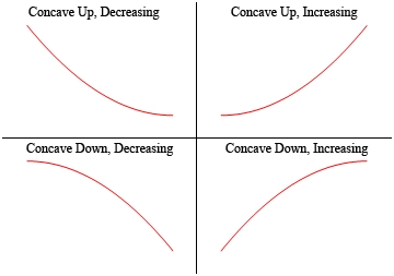 There are four graphs in this image. Starting in the upper left and moving clockwise they are. A decreasing graph that is cupped vaguely upwards labeled at “Concave up, Decreasing”. An increasing graph that is cupped vaguely upwards labeled at “Concave up, Increasing”. An increasing graph that is cupped vaguely downwards labeled at “Concave down, Increasing”. A decreasing graph that is cupped vaguely downwards labeled at “Concave down, Decreasing”.