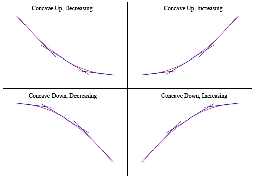 This is the same image above except this time all the graphs that are labeled with “Concave up” have several tangent line sketched in all of them are below the graph of the function. Likewise, all graphs that are labeled with “Concave down” have several tangent line sketched in all of them are above the graph of the function.