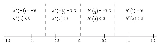 Basic number line with scale in the range from -1.5 < x < 1.5 and divided into four ranges by vertical dashed lines at x=-0.7, x=0 and x=0.7 In the range x < -0.7 the 2nd derivative is negative at the test point of x=-1. In the range -0.7 < x < 0 the 2nd derivative is positive at the test point of x=-1/2. In the range 0 < x < 0.7 the 2nd derivative is negative at the test point of x=1/2. In the range x > 0.7 the 2nd derivative is positive at the test point of x=1.