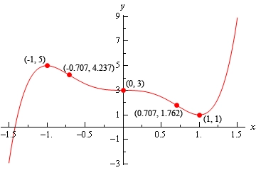 This is a sketch of the function from the problem statement. It starts at approximately (-1.5, -3). The graph starts off increasing and concave down until reaching (-1,5) and then starts to decrease, staying concave down, until it reaches (-0.707, 4.237) and which point it now becomes concave up. The graph continues to decrease until it reaches (0,3) and becomes concave down and decreases further until it reaches (0.707, 1.762) and now becomes concave up. From this point the graph continues to decrease until it reaches (1,1) and then increases, staying concave up, until it stops at approximately (1.5, 9).