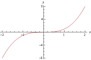 The graph of $f\left( x \right)=-{{x}^{3}}$ on the domain -2<x<2.