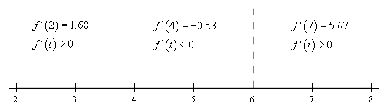 Basic number line with scale in the range from 2 < x < 8 and divided into three ranges by vertical dashed lines at x=3.6 and x=6 In the range x < 3.6 the 1st derivative is positive at the test point of x=2. In the range 3.6 < x < 6 the 1st derivative is negative at the test point of x=4. In the range x > 6 the 1st derivative is positive at the test point of x=7.