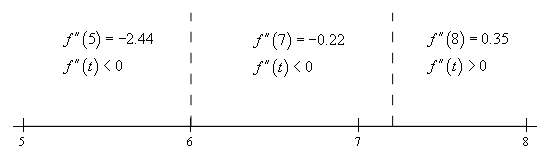 Basic number line with scale in the range from 5 < x < 8 and divided into three ranges by vertical dashed lines at x=6 and x=7.2 In the range x < 6 the 2nd derivative is negative at the test point of x=5. In the range 6 < x < 7.2 the 2nd derivative is negative at the test point of x=7. In the range x > 7.2 the 2nd derivative is positive at the test point of x=8.