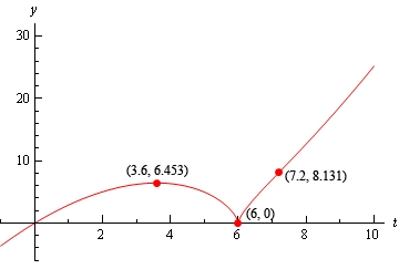 This is a sketch of the function from the problem statement. It starts in the lower left corner of the 3rd quadrant. The graph starts out increasing and concave down and increases through the origin until reaching a peak at (3.6, 6.453). At this point the graph starts to decrease but remains concave down until it comes into the point (6,0) vertically. The graph leaves the point (6,0) vertically increasing and remaining concave down until it reaches (7.2, 8.131) and then continues to increase but now as a concave up graph. Note that the concavity for x > 6 is very “shallow” and is hard to discern the actual concavity of the graph.