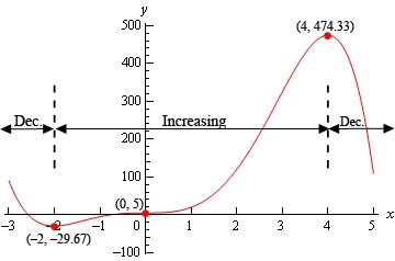 This is the graph of the function from the problem statement.  The left most point is in the 2nd quadrant at approximately (-3, 100) and decreases to the point (-2,-29.67) and then increases to the point (0,5) where the graph flattens out as it passes through (0,5) and continues to increase until (4, 474.33) and then decreases until the graph ends in the 1st quadrant at approximately (5,100).