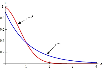 This is the graph of ${{\mathbf{e}}^{-x}}$ and ${{\mathbf{e}}^{-{{x}^{2}}}}$ on the domain 0<x<4. Both are in the first quadrant and decreasing curves. In the domain 0<x<1 ${{\mathbf{e}}^{-x}}$ is less than ${{\mathbf{e}}^{-{{x}^{2}}}}$ and in the domain 1<x<4 ${{\mathbf{e}}^{-x}}$ is greater than ${{\mathbf{e}}^{-{{x}^{2}}}}$.