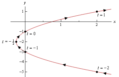This is the graph of a parabola with vertex $\left( -\frac{1}{4},-2 \right)$ and opens to the right. Also included on the graph are dots corresponding to the points given in the table above and the values of t that gave them are listed near the point. There are also arrow heads on the graph indicated the direction that the graph is traced out as the value of t increases. The graph starts in the lower right corner and increases moving to the left to the vertex and then continues to increase moving to the right.