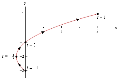 This is the same parabola from the 1st example except that it starts at (0,-3) and ends at (2,1). The graph does not extend past these points to make it clear that the only portion of the parabola for this curve is between those two points. Also included are the t values for each of the points plotted and the arrow heads indicating the direction the curve is plotted out as t increases.