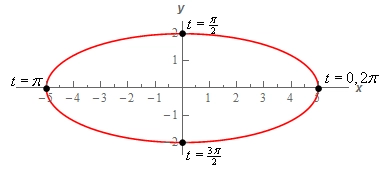 This is the graph of an ellipse that is centered at the origin whose right/left/top/bottom points are those listed in the table above. Also listed at each of the points are the values of t that gave that point.