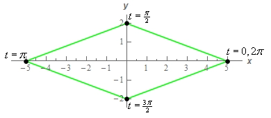 This is the graph of a diamond with the points of the diamond appearing on the x and y axis at the points given in the table above. Also listed at each of the points are the values of t that gave that point.