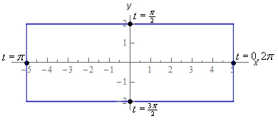 This is a rectangle whose sides are parallel to the x and y axis and go through the points given in the table above. Also listed at each of the points are the values of t that gave that point.